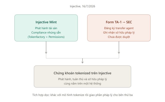 An informational graphic titled 'Injective, 16/7/2026' uses a flowchart in Vietnamese to explain the process of issuing tokenized securities on Injective, involving 'Injective Mint' and 'Form TA-1 to SEC'.