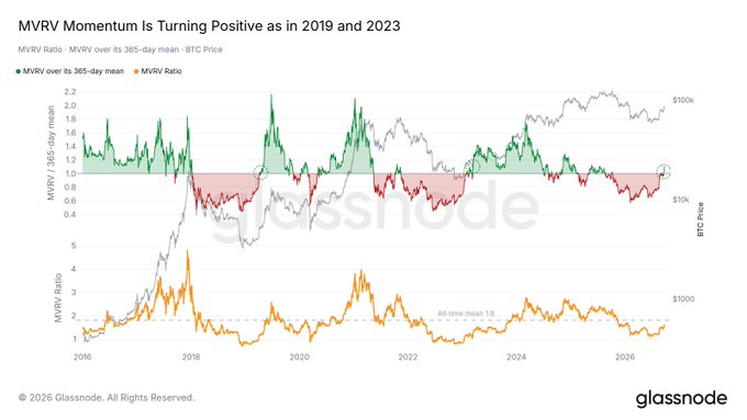 A Glassnode chart titled 'MVRV Momentum Is Turning Positive as in 2019 and 2023' displaying MVRV Ratio and MVRV over its 365-day mean trends for BTC Price from 2016 through 2026.