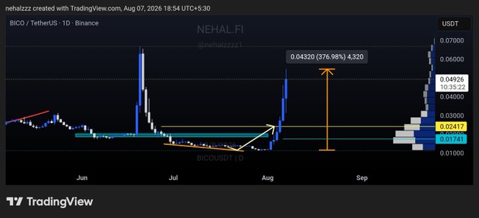 A TradingView candlestick chart for BICO/USDT on Binance (1D timeframe) by @nehalzzz shows the cryptocurrency's price surging from around $0.01741 to a high of $0.04926, with annotations marking a +376.98% gain (from 0.01741 to 0.04320) between June and August 2026, illustrating the trader's successful call highlighted in the post.