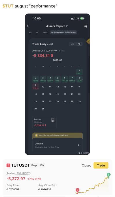 A screenshot showing $TUT August performance on a trading app, featuring an Assets Report with Trade Analysis displaying -$5,334.31 PNL across August 1-9, 2026, and a TUTUSDT Perp position with 10X leverage showing a Realized PNL of -$5,372.97 (-1792.87%) at the bottom.