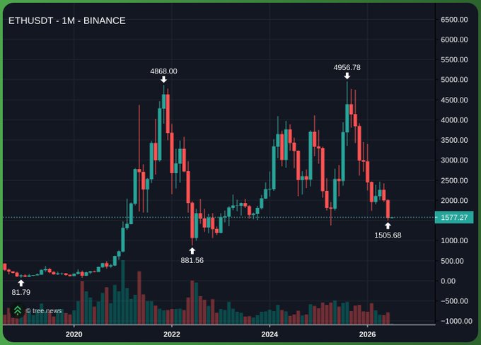 This monthly chart shows the ETHUSDT price from BINANCE, with notable price points at $4868.00, $4956.78, and $1505.68, aligning with the prediction of a potential bottom around $1,550.