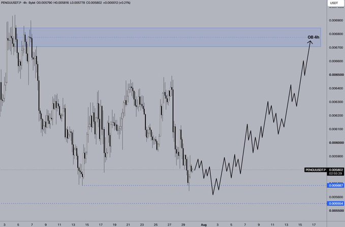 A 4-hour candlestick chart of PENGU/USDT showing price weakness as it approaches the $0.005687 support level (highlighted in blue), with a projected upward arrow targeting the $0.0088 resistance zone marked "Ö8 4h" if the lows hold.