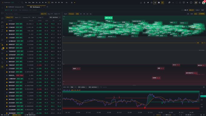 A cryptocurrency trading dashboard shows a dense green candlestick chart, market rows on the left, and indicator panels below, with many ticker labels and numeric values too small to read clearly.