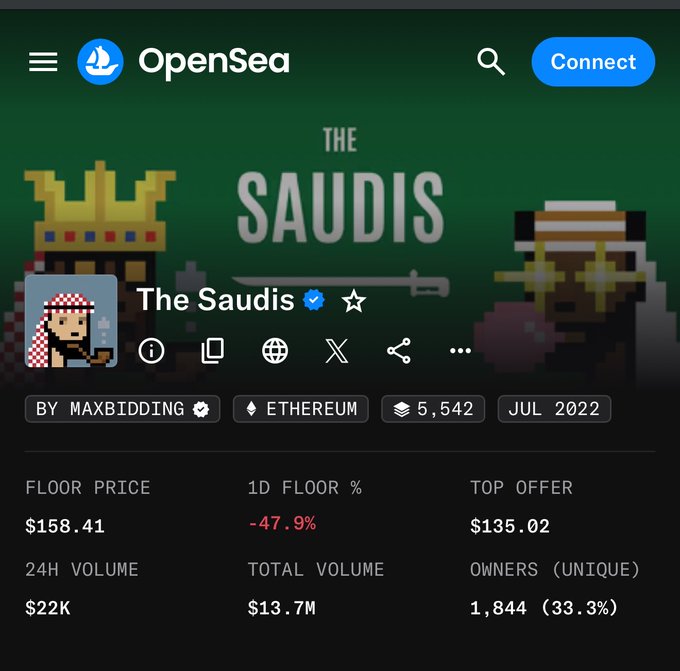 The OpenSea page for "The Saudis" NFT collection on Ethereum shows a floor price of $158.41 with a 1D floor percentage drop of -47.9%, alongside a 24H volume of $22K and 1,844 unique owners. This confirms the post's claim of a sharp ~50% decline, though the collection's $13.7M total volume and 5,542 items suggest the crash occurred against a previously higher floor price rather than from $500.