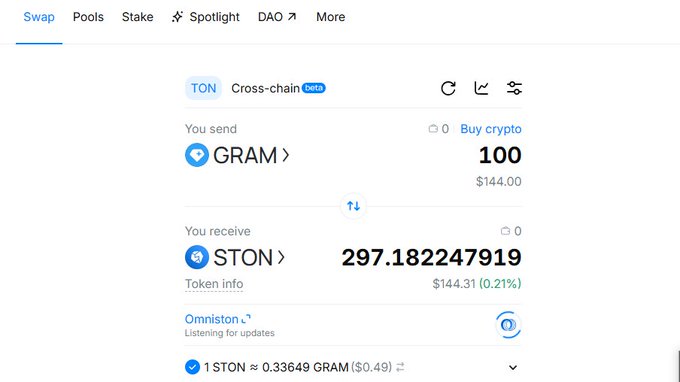 A screenshot of a cryptocurrency swap interface on the TON network, showing a conversion of 100 GRAM ($144.00) into 297.182247919 STON ($144.31), with the rate listed as 1 STON ≈ 0.33649 GRAM.