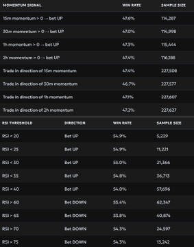 The image shows backtest results for two trading strategies on 15-minute BTC markets: a Momentum Signal strategy (with win rates ranging from 46.7% to 47.7% across different momentum thresholds and time windows, sample sizes up to 227,608) and an RSI Threshold strategy (with win rates ranging from 54.3% to 55.0%, with "Bet UP" favoring RSI < 50 and "Bet DOWN" favoring RSI > 50, sample sizes up to 67,690). The data illustrates how these directional indicators performed over a 6-year analysis, showing that RSI-based signals achieved notably higher win rates (~54-55%) compared to momentum-based signals (~47%).