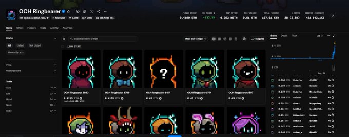 The image displays a NFT marketplace listing page for "OCH Ringbearer," a pixel-art character collection with a floor price of 0.4150 ETH (up +133.25%) and 24-hour volume of 0.415 ETH, visually confirming the post's claim of the collection's surge from ~0.18 ETH to 0.41 ETH.