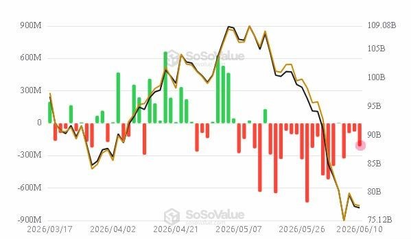 The image features a graph displaying the decline of Bitcoin ETFs compared to the S&P 500 Index. The graph shows that despite experiencing outflows, the Bitcoin ETF has not declined for over six days, indicating its strength in comparison to the S&P 500. This information is relevant as it highlights the resilience and performance of Bitcoin in contrast to other market indices.