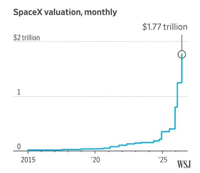 The image features a chart with two lines, one representing an increase in space x valuations and the other representing the increase in the median household income over time. The line for valuations shows a downward trend while the line for median income shows an upward trend. There is also a line graph that depicts the increase in median household income from $1.77 trillion to $2.77 trillion, indicating an improvement in financial well-being of people. The chart includes a caption which reads "You Will Have $SPCX and You Will Be Happy".