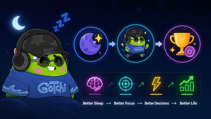 A graphic titled 'Gotchi' shows a green character wearing a cap and sunglasses with 'ZZZ' above, illustrating a cycle: Sleep (moon icon) → Focused Gotchi → Trophy, with benefits listed as 'Better Sleep → Better Focus → Better Decisions → Better Life'.