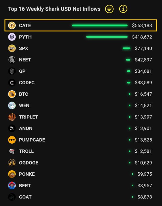 A leaderboard titled "Top 16 Weekly Shark USD Net Inflows" highlights $CATE at the top with $563,183, shown by a long green bar and an orange highlight box, outpacing the second-place $PYTH ($418,672) and the remaining 14 tokens that each received under $80K. The chart visually supports the post's claim that CATE's inflows dwarf those of every other token on the weekly list.