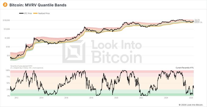 A "Bitcoin: MVRV Quantile Bands" chart from Look Into Bitcoin showing BTC price and realized price on the top panel, with the percentile of price-adjusted MVRV at 41% on the bottom panel as of 2026. The 41% MVRV reading directly supports the post's claim that Bitcoin is far from euphoric territory and remains in a reset valuation phase.