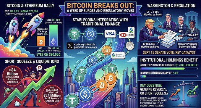An infographic titled "Bitcoin Breaks Out: A Week of Surges and Regulatory Moves" highlights BTC's rise 8.4% above $70,000 (first time since June), ETH's 18% weekly surge with a notable 19% spike on Wednesday, $4 billion in crypto short liquidations including a record $24M short squeeze on Hyperliquid, stablecoins integrating with traditional finance (Visa, HSBC), and Washington developments from the CFTC, SEC, and Treasury on digital asset and stablecoin regulations.