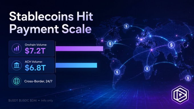 An infographic titled 'Stablecoins Hit Payment Scale' displays Onchain Volume of $7.2T and ACH Volume of $6.8T, with notes about $USDT, $USDC, $DAI and Cross-Border, 24/7 services against a world map background.