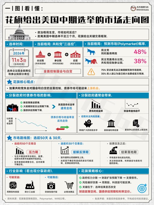 Chinese infographic titled '一图看懂：花旗给出美国中期选举的市场走向图' showing market predictions for the 2026 US midterm elections with Republican control at 48% and Democratic control at 38%.