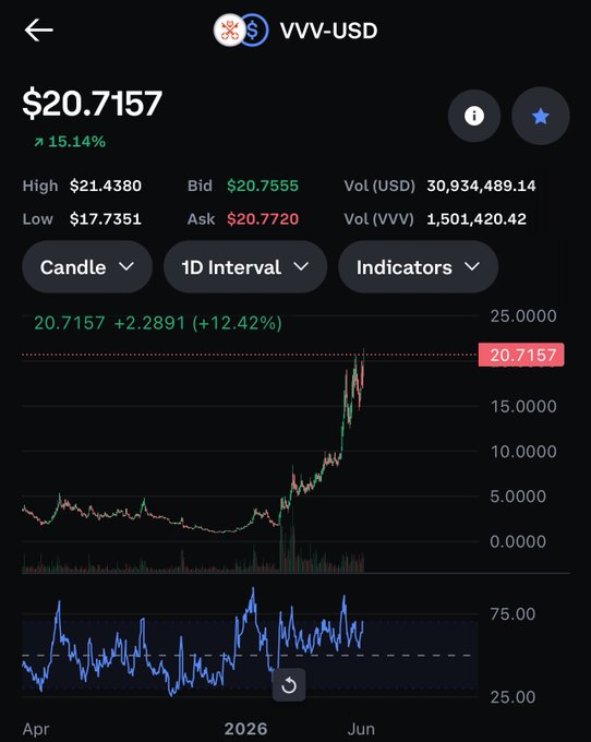 The image features an infographic of Bitcoin and other altcoins, with Bitcoin at the top followed by a line graph showcasing different cryptocurrency values over time. The caption of the image reads "vvv keeps pumping Makes bitcoin look like a joke #crypto". This is related to the post as it highlights the fluctuations in the value of Bitcoin compared to other cryptocurrencies on a chart or graph.