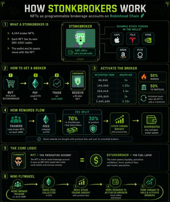 A "How StonkBrokers Work" infographic explaining NFTs as programmable brokerage accounts on Robinhood Chain, featuring 4,444 token-bound ERC-6551 wallets, activation tiers (66,666–1,666,666 tokens), 50/50 burn-protocol fee split, and a fee-driven flywheel—all referencing the Sprite and Clutch Markets StonkBroker collection that traded over $3M in volume.