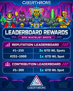 A CyberThrone Leaderboard Rewards promotional graphic showing GTO Whitelist Spots for Reputation Leaderboard (3x for #1-250, 1x for #251-1000) and Contribution Leaderboard (1x for #1-300), featuring colorful robot and samurai characters.