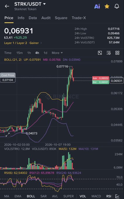 A Binance-style price chart for STRK/USDT showing the token at 0.06931, up +25.29% over 24 hours, with Bollinger Band, MA, and RSI indicators visible alongside a significant price breakout from around 0.04073 to 0.07716 between October 2 and October 7, 2026—supporting the post's claim that what is currently seen doesn't reflect the full extent of the actual movement.