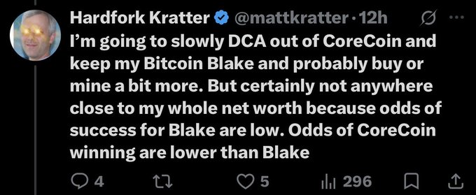 A tweet from verified user Hardfork Kratter (@mattkratter) reads: "I'm going to slowly DCA out of CoreCoin and keep my Bitcoin Blake and probably buy or mine a bit more. But certainly not anywhere close to my whole net worth because odds of success for Blake are low. Odds of CoreCoin winning are lower than Blake," with 4 replies, 5 likes, and 296 views. The post highlights how a popular crypto influencer with nearly 300K YouTube subscribers and 50K followers promotes projects like CoreCoin and Blake to his audience, potentially misleading viewers who lose money following his calls each market cycle.