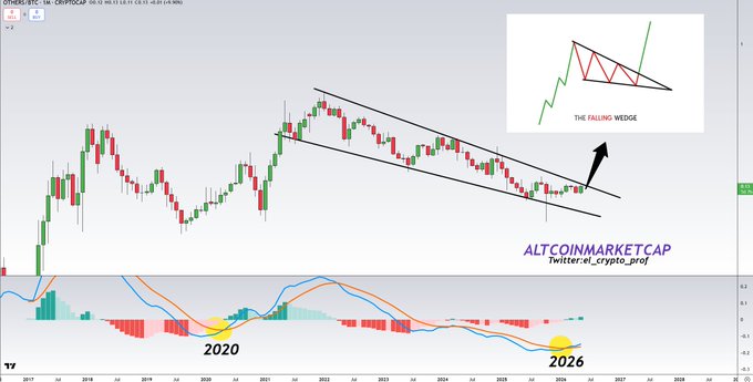 The image shows a graph with two lines, one representing the price of altcoins (bitcoin) over time and another representing the price of Bitcoin over time. The altcoins line has been decreasing while the Bitcoin line has been increasing. This suggests that the altcoins are on the verge of breaking out of their long-standing pattern, which could potentially lead to a significant increase in the value of altcoins or even a complete market shift towards Bitcoin as the preferred cryptocurrency.