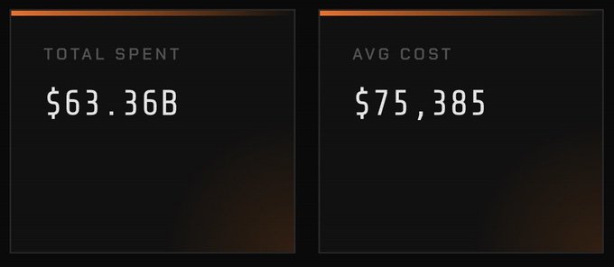 Dashboard panel showing Total Spent of $63.36B and Average Cost of $75,385, likely from a Bitcoin tracker like Saylor Tracker.