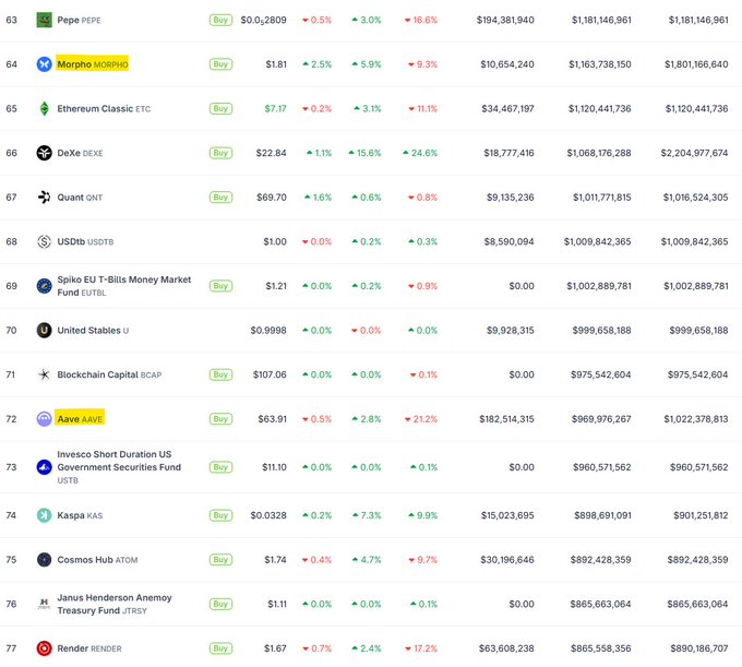 The image shows a table of data, likely displaying cryptocurrency exchange information or market trends. It focuses on a comparison between different cryptocurrencies such as Etherum (Morpho), Aave, and Bitcoin (bitcoin). However, this table does not provide any clear insights into why these coins are being compared in terms of their value. The image does not directly relate to the post; instead, it serves as just one part of the content that contributes to a comprehensive understanding of the subject matter.