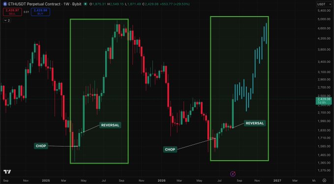 A weekly chart of ETHUSDT Perpetual Contract on Bybit compares two highlighted periods (early 2025 and mid-2025 onward), each showing nearly identical "CHOP" consolidation zones followed by "REVERSAL" bullish breakouts—visually supporting the post's claim that ETH is repeating its price action pattern.