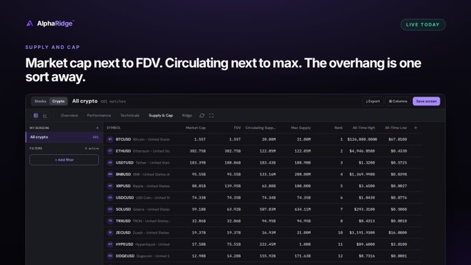 A dark-themed dashboard called "AlphaRidge" displaying a crypto market table with columns for SYMBOL, Market Cap, FDV, Circulating Supply, and Max Supply, showing tokens including BTCUSDT, ETHUSD, USDTUSD, and XRPUSD.