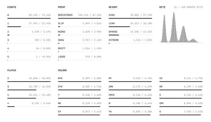 A dashboard of analytics statistics showing bar charts for EIGHTS, PRINT, WEIGHT, PLATES, COLORS, and BITS categories with various percentages and counts.