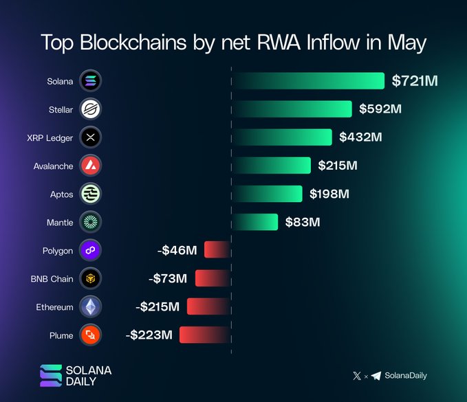 The image presents a bar graph showcasing the top 10 cryptocurrencies by net inflow in May. The top cryptocurrency "Solana" has a massive inflow of $721M, while other lesser-known cryptocurrencies experience heavy outflows, with Ethereum being one of them. The chart is displayed on a dark blue background against a light green gradient border, and the title reads: "Top Blockchains by net inflow in May".