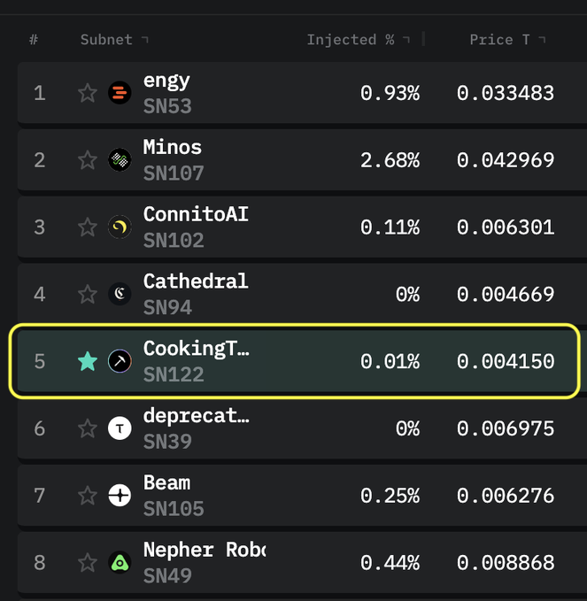 A screenshot of a cryptocurrency or token ranking list, highlighting subnet number 5 named "CookingT.." (SN122) with 0.01% injected and a price of 0.004150.