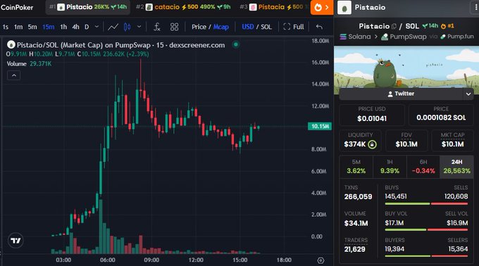 The image shows a DexScreener chart for the $Pistacio (Pistacio/SOL) token on the Solana network via PumpSwap, displaying a price of $0.01041, a market cap of $10.1M, and a dramatic 35,000% surge shortly after launch, with trading volume of $34.1M and 21,829 active traders. The price chart visually confirms the post's claim of a rapid vertical spike, illustrating the meme token's explosive entry into the Solana meme coin market.