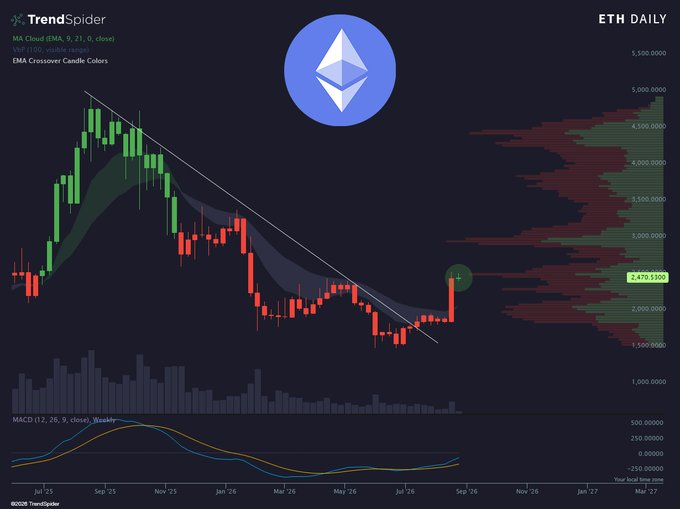A TrendSpider daily chart for $ETH shows the price breaking above a long descending trendline and reclaiming the EMA Crossover Cloud around $2,470, with the MACD turning positive—visually capturing the "awakening" rally referenced in the post after months of decline.