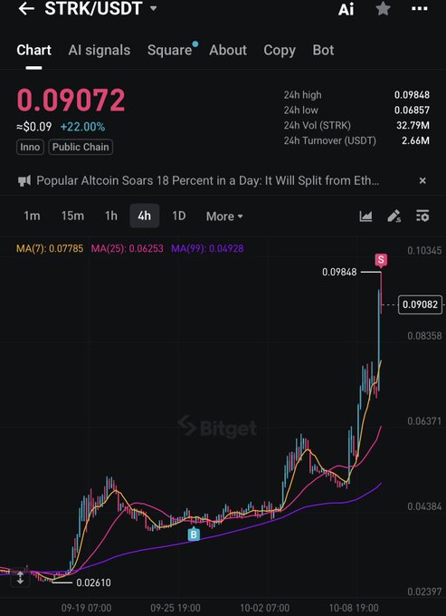A Bitget trading chart shows STRK/USDT at $0.09072, up 22% to a 24h high of $0.09848, with a recent breakout labeled "S" (sell signal) after rallying from a low around $0.02610—visually confirming the post's claim of a 125% gain on the Stellar altcoin within 10 days.
