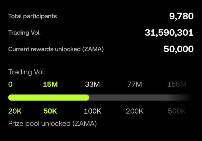 A statistics dashboard showing a crypto trading competition with 9,780 total participants, 31,590,301 trading volume, and 50,000 ZAMA rewards unlocked, displayed with a progress bar.