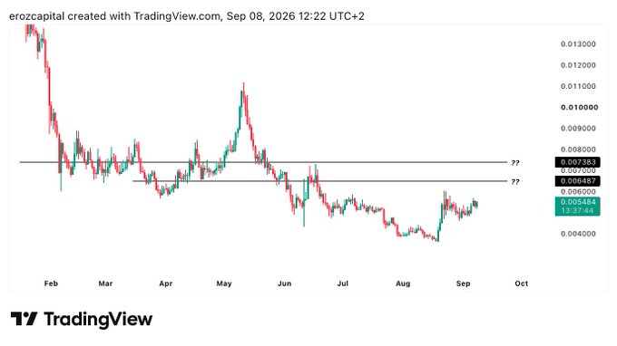 A TradingView candlestick chart for 'erozcapital' from February to September 2026, showing price ranging between 0.004000 and 0.013000.