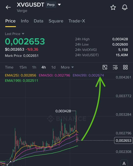 Binance trading chart for XVG/USDT (Verge) showing last price 0.002653 USD (-9.36%), with EMA(25), EMA(50), EMA(99), and EMA(199) lines highlighted in pink/purple, and a green arrow pointing upward toward the EMA values.