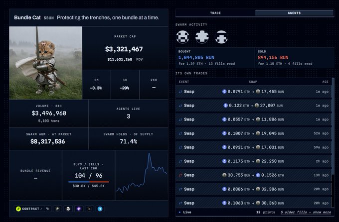 A trading dashboard for the "Bundle Cat $BUN" token displays a market cap of $3,321,467 and shows active "Swarm Activity" with multiple swap transactions in ETH and BUN, illustrating the bidding agents mentioned in the post.
