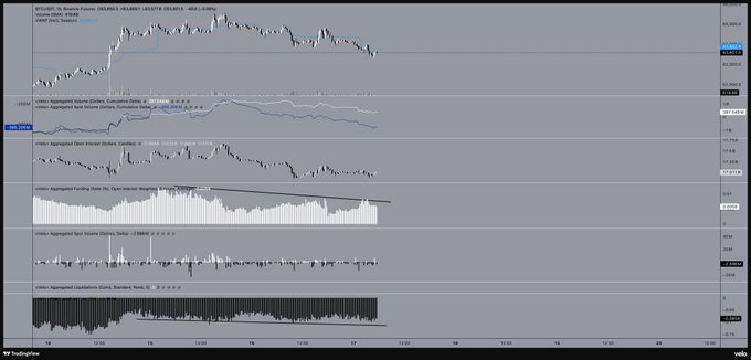 A TradingView chart showing BTC/USD on a 5-minute timeframe with multiple technical indicators including VMP, Open Interest, Funding Rate, Liquidation data, and Cumulative Volume Delta.