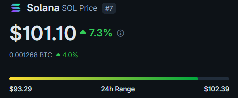 A cryptocurrency price tracker showing 'Solana SOL' ranked #7 at $101.10, up 7.3% in 24 hours, with a 24h range between $93.29 and $102.39.