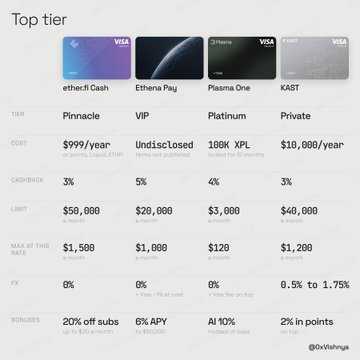 A comparison chart titled "Top tier" evaluating four crypto cards—ether.fi Cash, Ethena Pay, Plasma One, and KAST—across categories including tier (Pinnacle, VIP, Platinum, Private), costs ranging from $999/year to Undisclosed, cashback (3-5%), spending limits ($3,000-$50,000), max fiat interest rates ($120-$1,500), FX fees (0%-1.75%), and bonuses (up to 6% APY or 20% off subs). The chart visually supports the post's question about choosing among these four crypto card options by laying out their key features side-by-side.