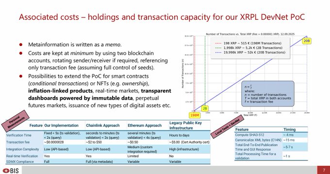 A technical presentation slide titled 'Associated costs – holdings and transaction capacity for our XRPL DevNet PoC' featuring a graph of transaction throughput and comparison tables of blockchain implementations, Chainlink Approach, Ethereum Approach, and Legacy Public Key Infrastructure, with the BIS logo visible.