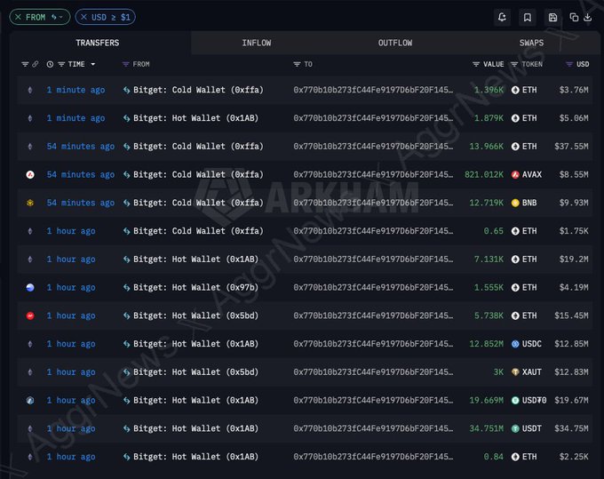 Another Arkham blockchain analytics view displaying transfer details with filters for FROM and USD, showing various ETH, AVAX, BNB, and USDC transactions from Bitget wallets.
