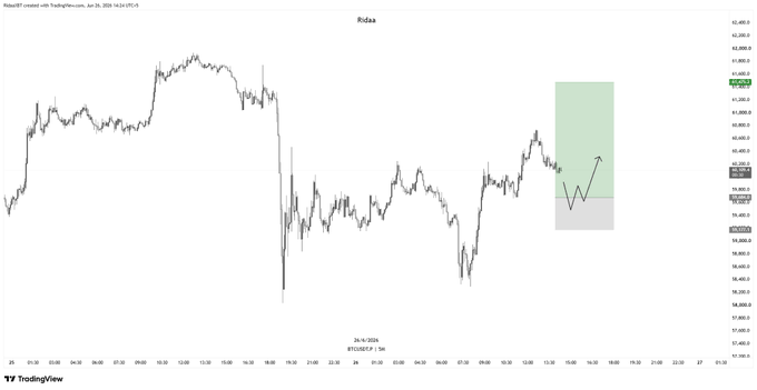 A TradingView chart of Bitcoin (BTCUSDT.P) on a 1-minute timeframe from June 26, 2024, showing a long trade plan with an entry zone around $60,800–$61,200 (highlighted in green) and a stop-loss level near $60,650 (shaded gray), illustrating a lower-timeframe bullish setup following a sharp recovery from prior lows.