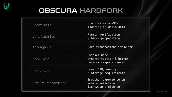 The graphic highlights Beldex’s “OBSCURA HARDFORK,” noting ~38% smaller proof sizes, faster verification and block propagation, increased throughput, quicker node synchronization, lower CPU/memory/storage needs, and smoother mobile/light-client performance. These Bulletproofs++ improvements directly support the post’s point that privacy can scale without making the network inefficient by reducing transaction weight.