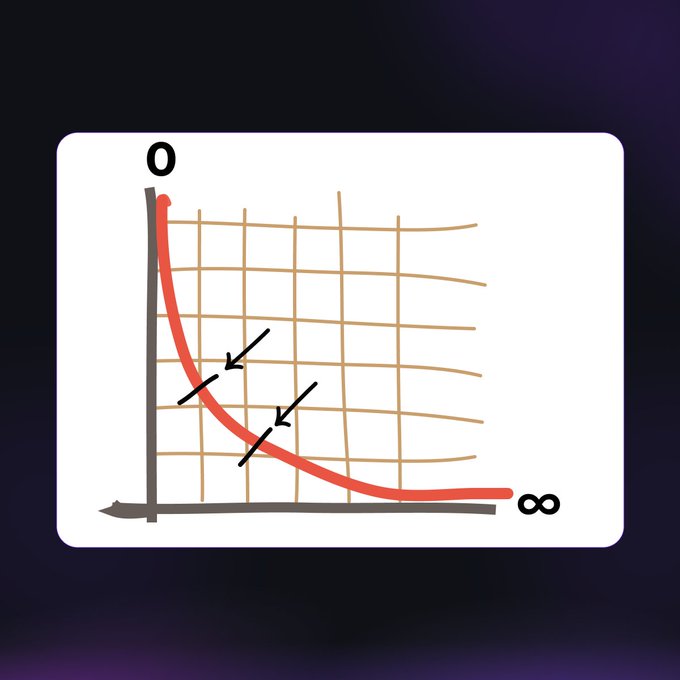 A hand-drawn exponential decay curve graph showing a red line starting near 0 on the y-axis and asymptoting toward infinity on the x-axis, with two arrows pointing to the steeply declining portion of the curve.