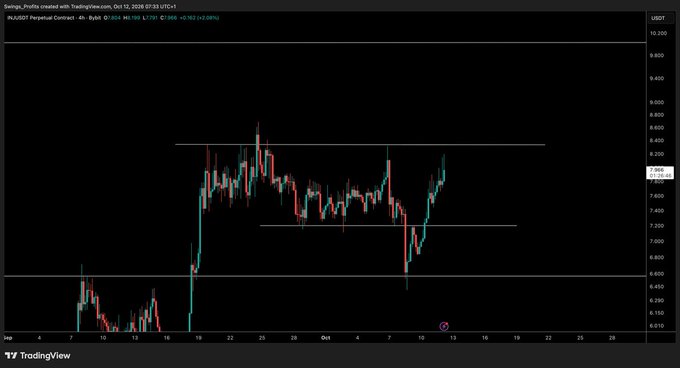 A TradingView 4-hour candlestick chart of INJ/USDT Perpetual Contract on Bybit shows price consolidating between approximately $7.30 support and $8.30 resistance, with the post indicating a watch for rejection at the $8.30 resistance zone before looking for trade entries.