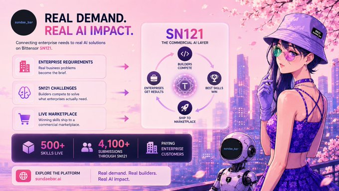 A promotional graphic for 'SN121 - The Commercial AI Layer' by sundae_bar, featuring anime-style artwork and text highlighting 'Real Demand. Real AI Impact.' with statistics like 500+ skills live and 4,100+ submissions.
