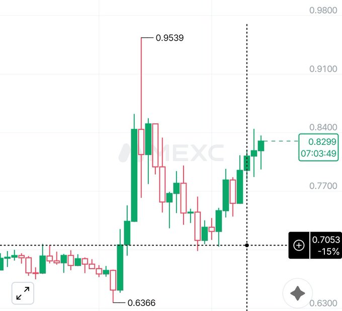 A candlestick chart on MEXC shows $SUI trading at $0.8299 with a recent range from $0.6366 to $0.9539, illustrating the price action referenced in the post. The current price sits within the suggested long entry zone of $0.80–$0.82, with the chart showing a potential upward breakout setup toward the $0.95 wick high.